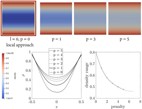 Figure 9. Density distribution inside a bone specimen under bending load by performing the variation of the penalty parameter.