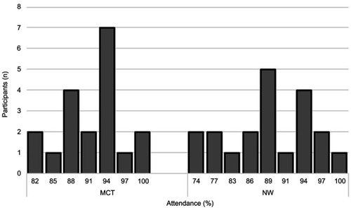 Figure 2 Distribution of attendance to the training sessions in multicomponent training (MCT) group and Nordic walking training (NW) group.