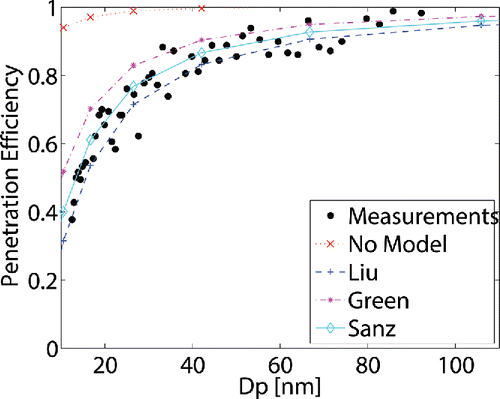 Figure 2. Comparison of predicted particle penetration efficiency with measurements of Lin and Khlystov (Citation2012) for wind speed of 0.3 m/s and LAD of 69 . Results for wind speeds of 1.0 m/s and 1.5 m/s are provided in the online supplementary information. No Model results are for case when wake turbulence model was not used.