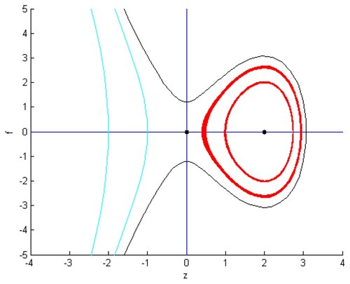 Figure 8. Geometric visualization of Equation (Equation38(38) H(f,k)=k2−[f3−qf+cf2],(38) ) regarding Case V .