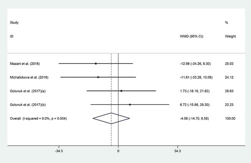 Figure 5. Forest plot of the effect of probiotic consumption on HDL-C.