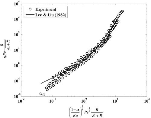 Figure 5. The correlation of Lee and Liu (Citation1982) in EquationEquation (3)(3) ηPeR1+R=1.6[(1−αKu)13Pe13]+0.6[(1−αKu)13Pe13]3(3) compared with experimental results using denim and optimized fiber parameters.