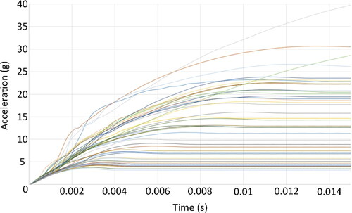 Figure 15. Study A, BMCT cross-section, acceleration curves.