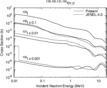 Figure 7. Capture cross section of 128, 130, 131, 135I.