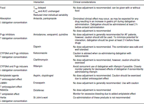 Figure 2 Summary of food and drug interactions with dabigatran.