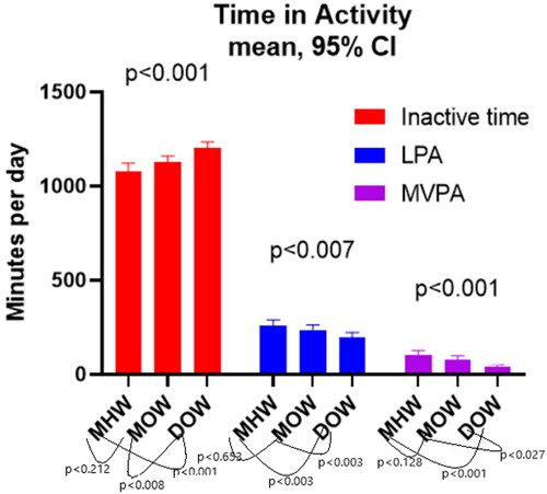 Figure 1. Time spent in activity thresholds. Bar chart showing mean and 95% confidence intervals for inactive time, light and moderate-vigorous physical activity across the three groups. Annotations display p values between groups when Tukey’s multiple comparisons tests are performed.