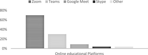 Figure 3. Online educational platforms. Source: Authors.