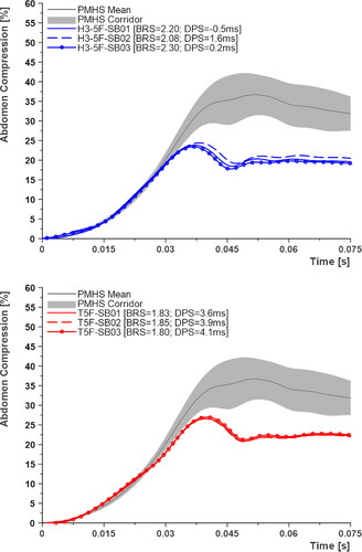Figure 2. Abdominal compression–time histories from LC belt loading tests; H3-5F in blue and T5F in red.