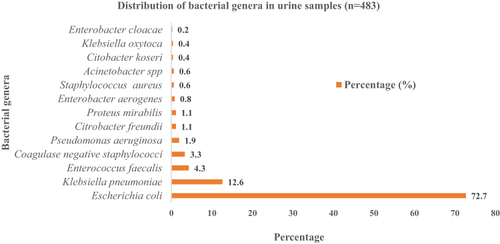 Figure 2 Distribution of bacteria in urine specimens.