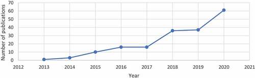 Figure 1. Credit risk and big data publications in the last nine years.