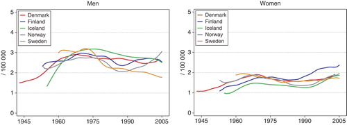 Figure 46.  Age standardised (World) incidence rates for Hodgkin lymphoma 1943–2005, by country and gender. Modified from NORDCAN Citation[49].