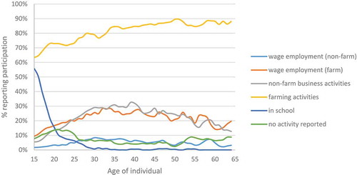 Figure 2. Individual labour allocation decisions by age (Tanzania)