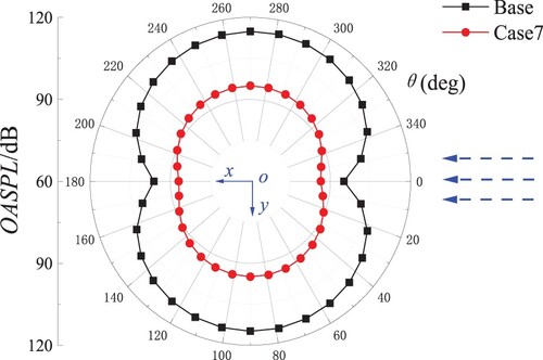 Figure 12. Directivity of OASPL for the cylinder.