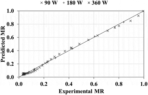 Figure 3. The plot of experimental and predicted MR values obtained from the model of Midilli and Kucuk