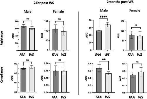 Figure 2. Sex differences in lung function following WS exposures. C57Bl/6 mice were exposed to WS (inhaled) 2 hrs per day for 5 days at a concentration of 5 mg/m3 (PM2.5) or filtered ambient air (FAA). Animal lung functions were then assessed with a BUXCO system by the above listed parameters: resistance and dynamic compliance. Lung function assessments were performed at 24 hrs and 2 months post exposure. As illustrated in the above figure, the lung function was unaffected in the female mice, but significantly (**p < 0.01; ****p < 0.0001) altered in the male mice at the later timepoint (n = 6-12 ± sem).