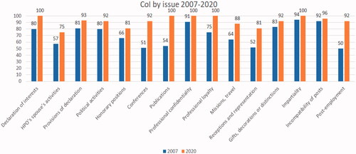 Figure 2. Average policy coverage density by CoI issue from 2007 to 2020.