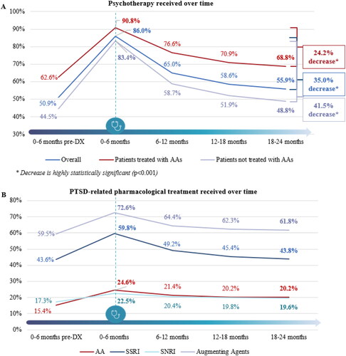 Figure 4. Treatments received pre- and post-PTSD diagnosis1. AA, atypical antipsychotic; PTSD, post-traumatic stress disorder; SNRI, serotonin-norepinephrine reuptake inhibitor; SSRI, selective serotonin reuptake inhibitor. 1 Statistical comparisons were conducted for 0–6 vs 18–24 months post-diagnosis using Wilcoxon’s signed rank tests, separately for the overall sample, the patients treated with AAs subgroup, and the patients not treated with AAs subgroup; all comparisons were statistically significant (p < 0.001).