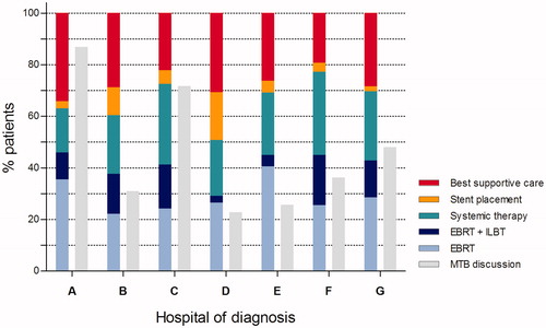Figure 2. Distribution of initial palliative treatment modalities and rate of patients discussed by a multidisciplinary tumor board, stratified by hospital of diagnosis. EBRT: external beam radiotherapy; ILBT: intra-luminal brachytherapy; MDT: multidisciplinary tumor board.