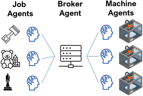 Figure 5. Agent-based model of a minimally intelligent agent-based manufacturing system.