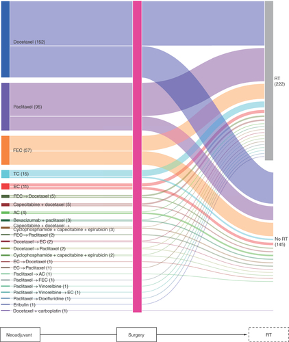 Figure 2. Sankey diagram depicting the treatment sequences in patients who underwent neoadjuvant therapy and surgery (Group 2). AC: Doxorubicin+cyclophosphamide; EC: Epirubicin+cyclophosphamide; FEC: 5-fluorouracil+epirubicin+cyclophosphamide; RT: Radiotherapy; TAC: Docetaxel+doxorubicin+ cyclophosphamide; TC: Docetaxel+cyclophosphamide.