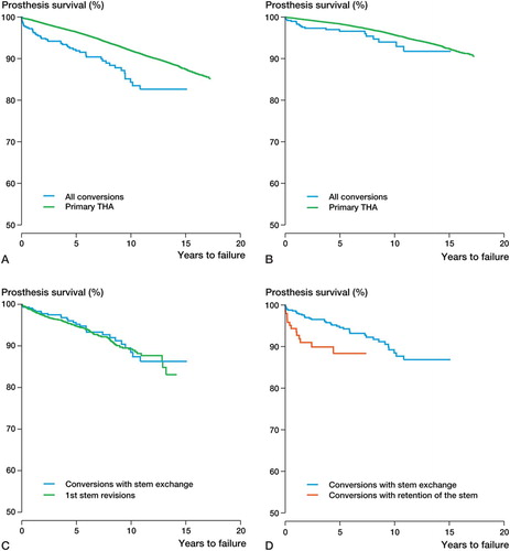 Figure 2. Survival curves for the conversion procedures and control groups from the total arthroplasty register as described in Figure 1, adjusted for age, sex, cemented or uncemented implants and indication for index operation. A. Prosthesis survival of all 595 conversions and all other primary arthroplasties. B. Acetabular cup survival of all 595 conversions and all other primary arthroplasties. C. Femoral stem survival of the 473 conversions with stem exchange and all revision stems. D. Prosthesis survival of the 122 conversions with retention of the stem and the 473 conversions with stem exchange.