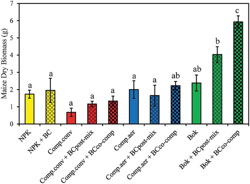 Figure 2. Effect of various organic and inorganic amendments in the presence and absence of biochar applied at the rate of 60 t ha−1 composts on maize biomass production (mean ± SE, n = 4). Different letters above a bar of each treatment represent significant differences between various treatments following one way-ANOVA (post-hoc-REG-WQ test, p < 0.05).