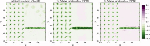 Fig. 7. Relative variation of the isotropic length scale, risoaf=Lisoa−LisofLisof, for the KF (a), the PKF O1 (b), and the PKF O2 (c). The white colour indicates values larger than those within the colour range.