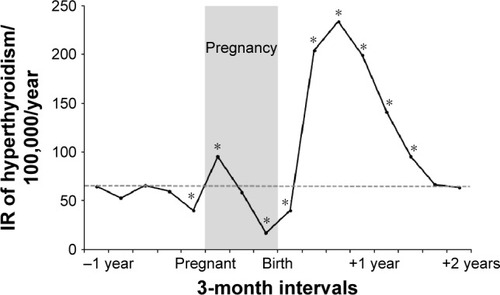 Figure 2 IR of maternal hyperthyroidism in 3-month intervals before, during, and after the first pregnancy leading to birth of a live-born child from 1999 to 2008 in a Danish population-based study of 403,958 women.