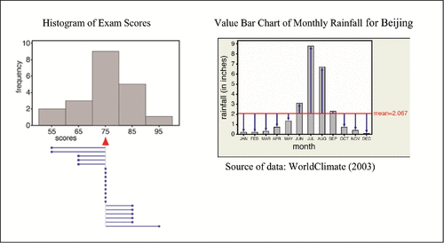 Figure 1. Visual aids to view variability in graphical representations of quantitative data (Cooper and Shore Citation2010).