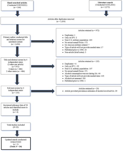 Figure 1. Article inclusion flow chart.