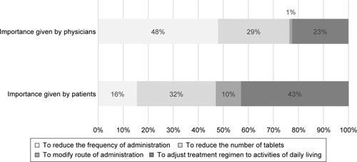 Figure 1 Importance given to strategies to reduce the complexity of therapeutic regimen.