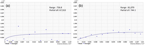 Figure 7. Spatial autocorrelation result by high-intensity forest fire (a: MODIS active fire data and b: KFS fire survey data). Note that the range and partial sill values are shown in m.