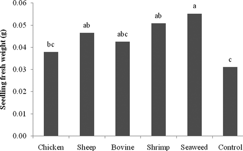 Fig. 3. In vivo effect of compost teas made from chicken, sheep, and cow manure, and from shrimp and seaweed composts on fresh weight of tomato seedlings inoculated with Rhizoctonia solani. Means with the same letter are not significantly different (P = 0.05) according to Fisher's protected LSD test.