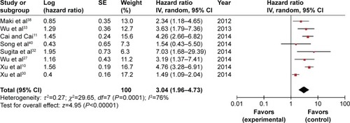 Figure 2 Estimated HR summary for OS with miR-9 expression.