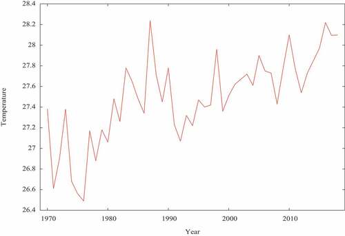 Figure 5. Trend of temperature from 1970 to 2018.