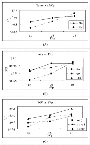 Figure 3. The cross interaction between factors for various cases. (A) Target vs. kVp, (B) mAs vs. kVp, and (C) FOV vs. kVp. The presence of 2 or 3 lines in the 3 parts reveals weak interactions, indicating that no factors interact with each other in all instances.