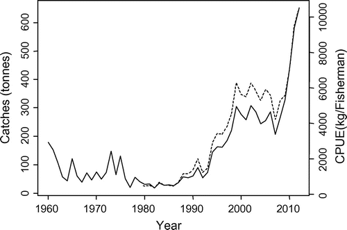 Figure 4. Historical records of whitefish catch (solid line) and abundances via CPUE (dashed line) in Lake Geneva.