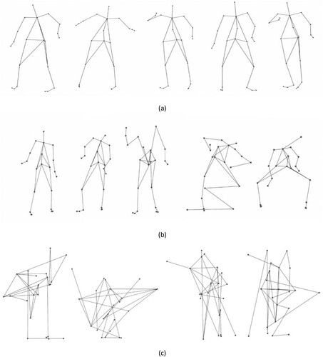 Figure 2. Poses from three AI-generated dance clips shown to the dancer in our study. The clips range from stable, human-like movements (a) to semi-glitched, where the sequence contains moments where the body distorts (b) to fully glitched (c) where it is no longer possible to differentiate between limbs.