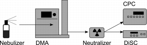 FIG. 3 Calibration setup for the miniature DiSC: a NaCl solution is nebulized, particles are size-selected in a DMA, neutralized, and then detected in parallel by the CPC and miniature DiSC.