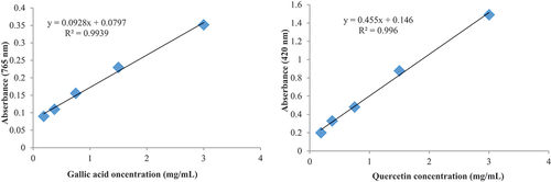 Figure 2. Calibration curve for gallic acid (total phenols) and quercetin (flavonoids).