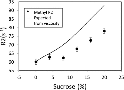 Figure 7. MV-VHH methyl R2 shows changes in motions in response to sucrose. MV-VHH methyl R2 compared to expected R2 purely due to viscosity. The measured R2 data in the 20% sample are significantly lower (78s−1) than the anticipated 93s−1 expected from the viscosity differences, which can be related MV-VHH motional or conformational differences.(Figure 7) R2 changes in NMR as a function of sucrose concentration that cannot be attributed to viscosity along and arise due to potential motional or conformational differences with increase in sucrose concentration.