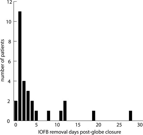 Figure 2 Days elapsed between initial globe closure and deferred IOFB removal by PPV.