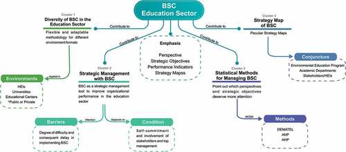 Figure 6. Framework for BSC in the education sector
