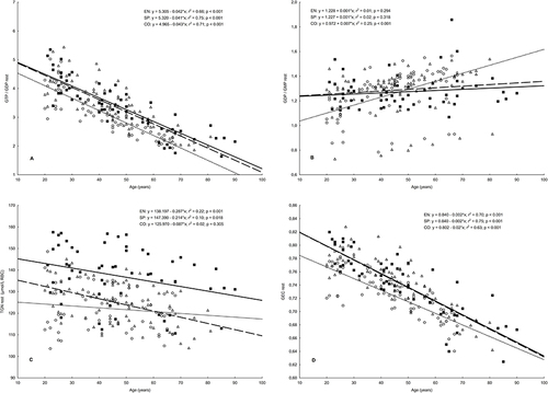 Figure 2 Relationships between age and the level of erythrocyte TGN, GEC, GTP/GDP, and GDP/GMP in endurance runners (n = 86), sprinters (n = 58), and controls (n = 62).