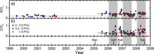 Fig. 6 Ratios of particulate sulphur and carbon concentration to ozone mixing ratio (Unit: ng m−3 STP ppbv−1), for a) particulate sulphur and b) particulate carbon for stratospheric samples. Full and dashed horizontal lines represent geometric averages for the periods 2005–2008 and 1999–2002, respectively. The February–August period is indicated by a grey background. The four discussed volcanic eruptions (Manam, Soufriere Hills, Rabaul and Kasatochi) are indicated by vertical lines.
