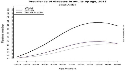 Figure 1. Saudi Arabia, Mena (Middle east and North Africa region) and the world prevalence of diabetes given by Age (Wahabi et al. Citation2017).