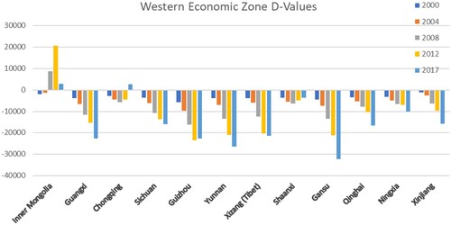 Figure 2. D-Values of the Western Economic Zone. Source: National Bureau of Statistics of China.
