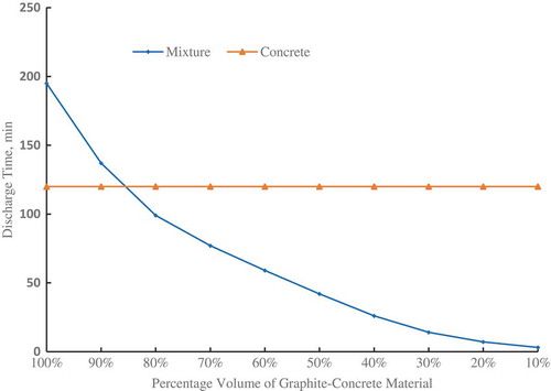 Figure 4. Percentage volumevs discharge time.