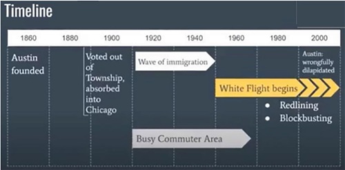 Fig. 2 A data visualization can effectively communicate the history of injustices in a Chicago community area such as Austin.
