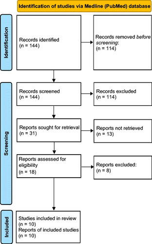 Figure 2. Flow diagram of systematic review methodology (Prisma).